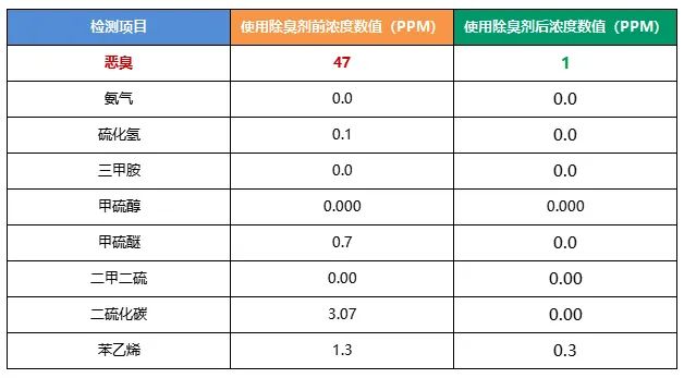 陶瓷廠異味大、被投訴，潔匠現(xiàn)場抽取廢氣做檢測、研制有效除臭劑！.jpg