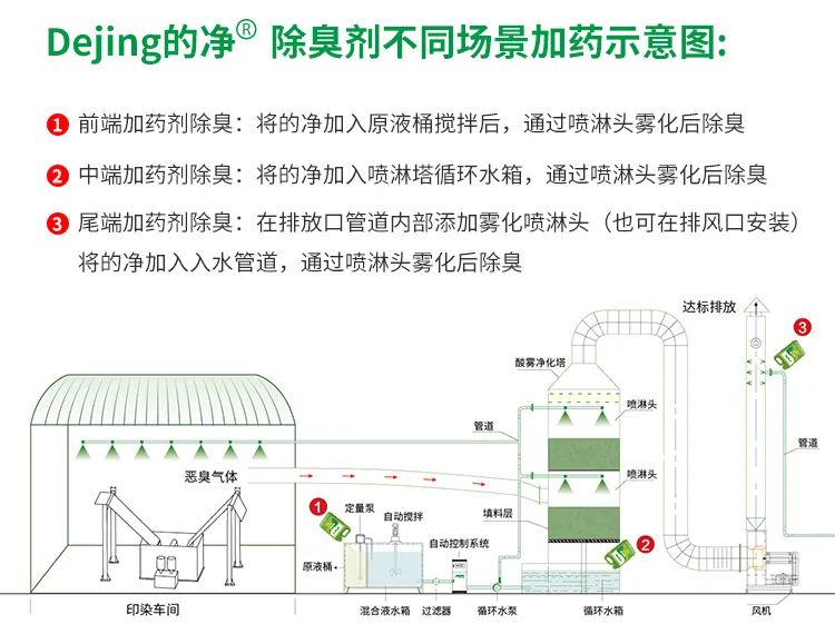 印染廢氣異味污染大，有什么更好的除臭方案？潔匠凈化除臭劑.jpg