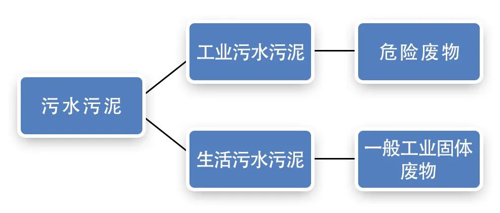 污泥到底是不是危廢？除臭處置是實(shí)現(xiàn)資源化利用的重要一環(huán)！.jpg