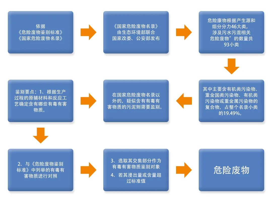 污泥到底是不是危廢？除臭處置是實(shí)現(xiàn)資源化利用的重要一環(huán)！.jpg