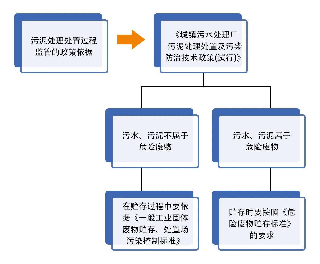 污泥到底是不是危廢？除臭處置是實(shí)現(xiàn)資源化利用的重要一環(huán)！.jpg