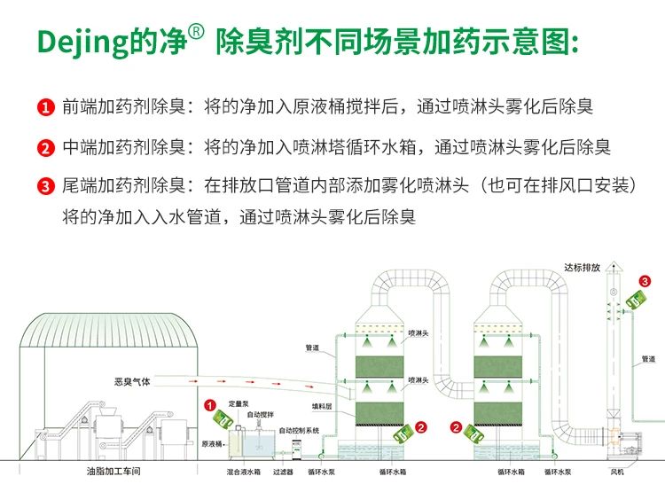 動物油脂煉油廠如何除臭？潔匠凈化除臭劑解決惡臭廢氣！.jpg