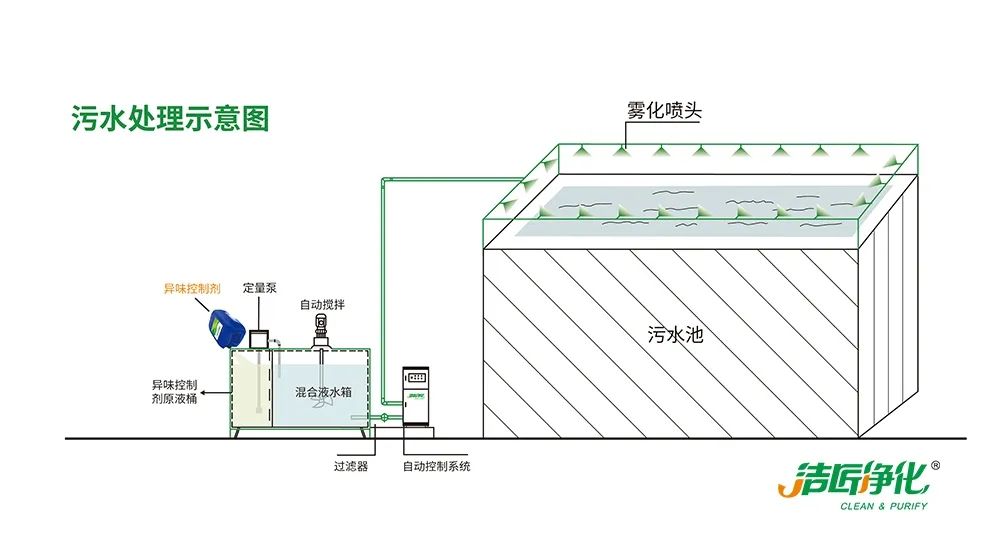 夏天垃圾廢氣惡臭沖天，潔匠凈化·的凈垃圾除臭劑緩解壓力！