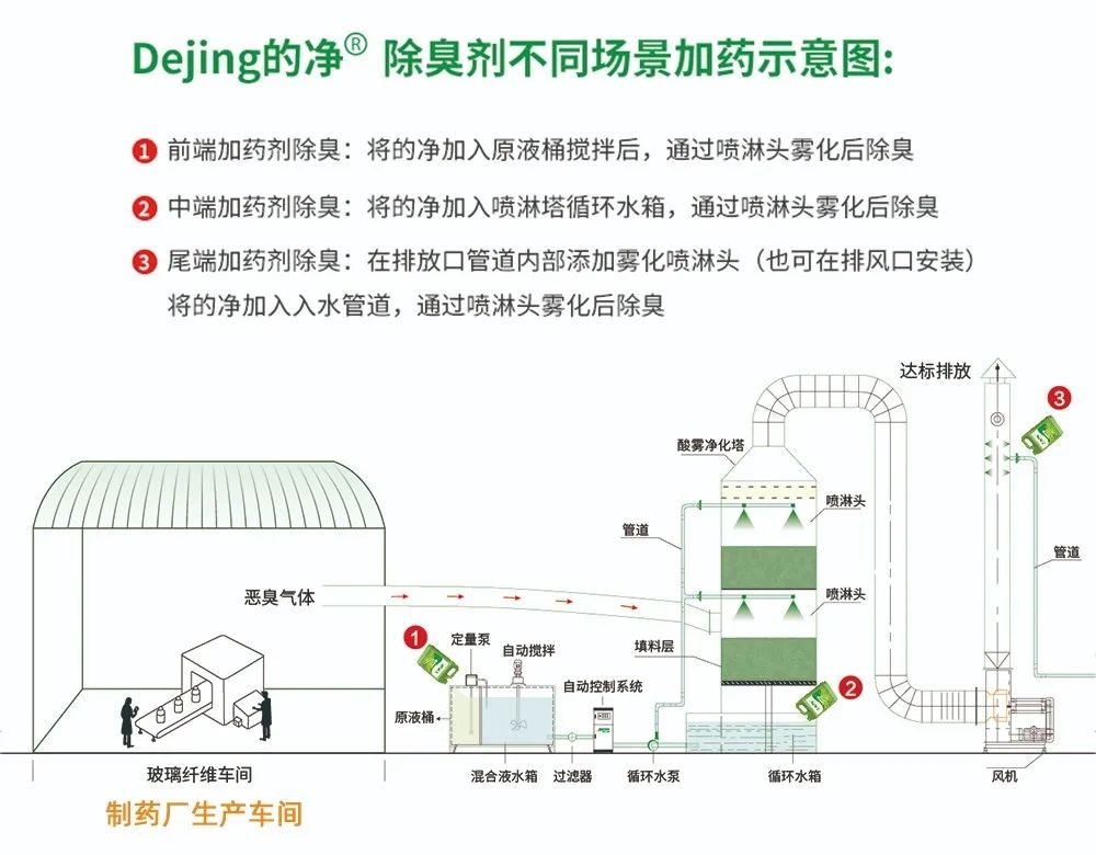制藥廠廢氣、污水除臭難題，就讓潔匠凈化·的凈除臭劑來處理！.jpg