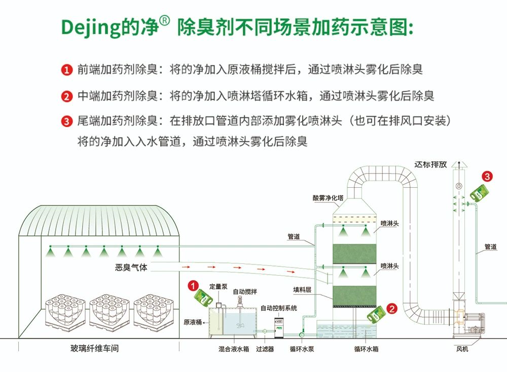 玻璃纖維廠煙氣異味大、工人難受，Dejing的凈?除臭劑幫到您！.jpg