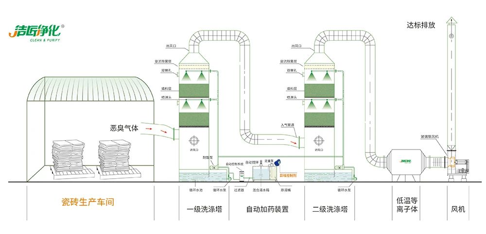 陶瓷廠廢氣惡臭讓人苦不堪言，Dejing的凈?除臭劑幫助企業(yè)達(dá)標(biāo)排放！.jpg