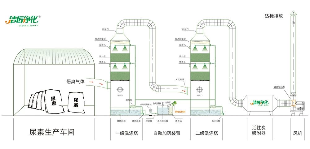 尿素車間臭不可耐，Dejing的凈除臭劑讓除臭變得更簡單！.jpg