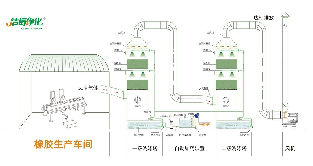 輪胎、膠帶等橡膠工業(yè)刺鼻異味，的凈除臭劑專用配方快速解決！.jpg