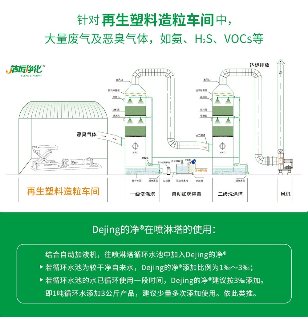 再生塑料造粒生產(chǎn)如何除臭？Dejing的凈除臭劑一站式解決方案！.jpg