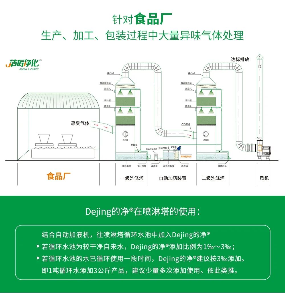食品廠異味用Dejing的凈除臭劑，關(guān)乎飲食安全，治理需求大！.jpg