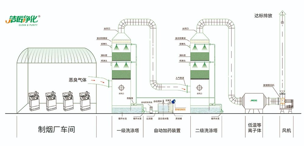煙草加工異味廢氣危害大，快速除臭就用Dejing的凈除臭劑！.jpg
