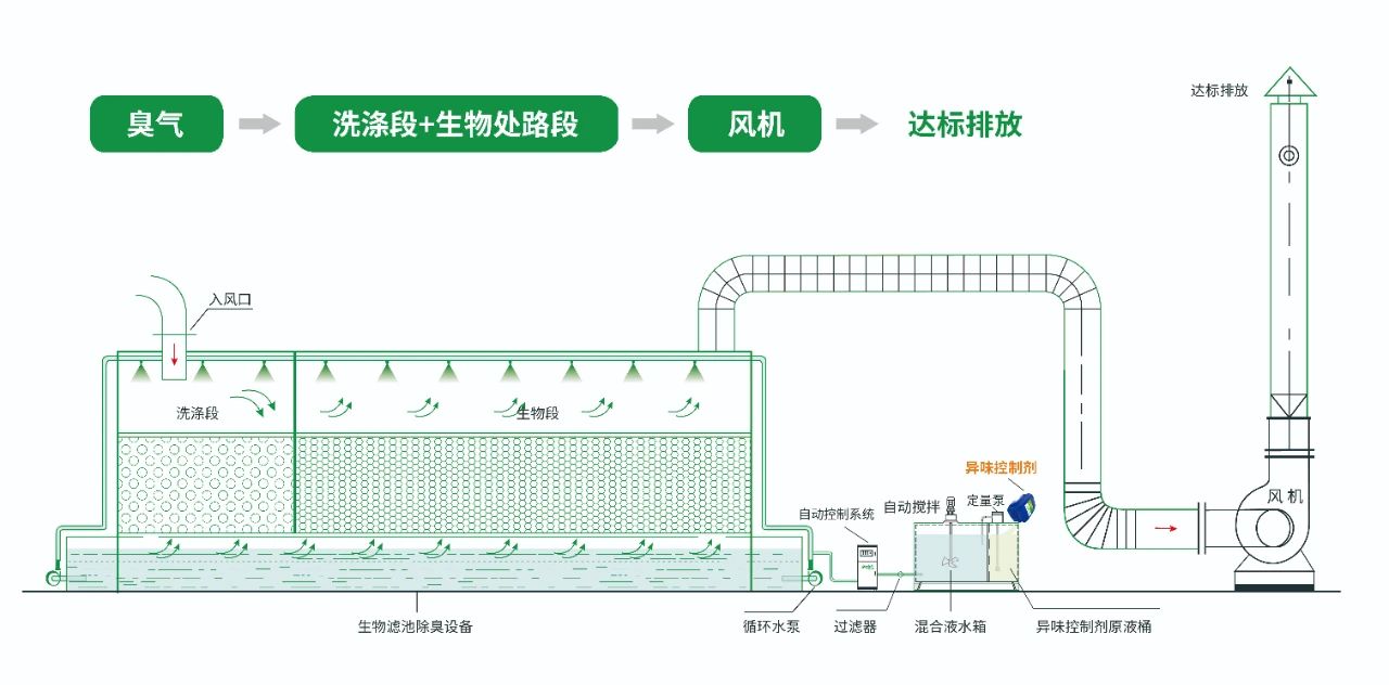 水污染除臭治理——需要除臭劑技術(shù)做支撐！.jpg
