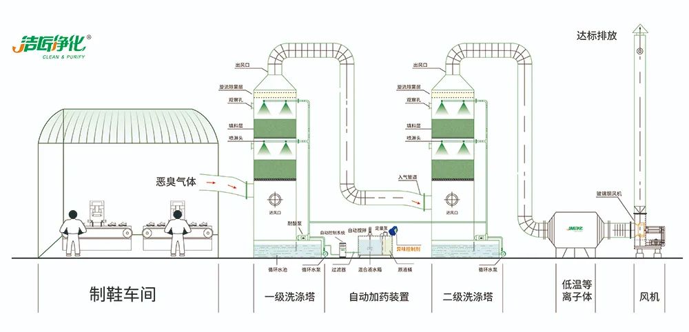 Dejing的凈??制鞋廠除臭劑，治理?yè)]發(fā)性有機(jī)化合物(VOC)廢氣