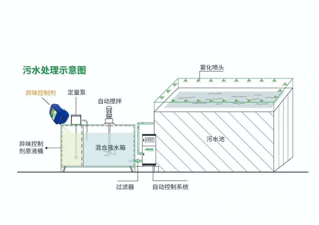 Dejing的凈??淀粉廠專用除臭劑，輕松處理有機(jī)廢水惡臭！