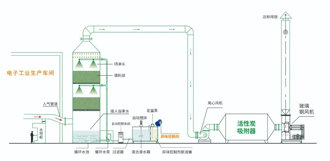 電子工業(yè)廢氣VOCs污染如何治理？的凈-異味控制劑還原綠色健康呼吸！.jpg