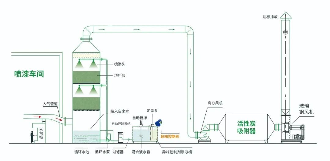 涂裝生產(chǎn)，面對(duì)污染難題如何選擇除臭方案？.jpg