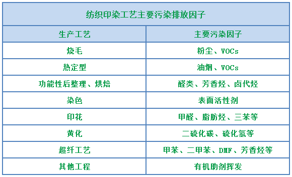 環(huán)保重壓下，紡織印染行業(yè)面臨兩難，廢氣治理刻不容緩！.png