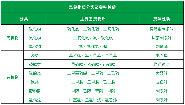 了解惡臭的種類、分級、濃度及測試方法